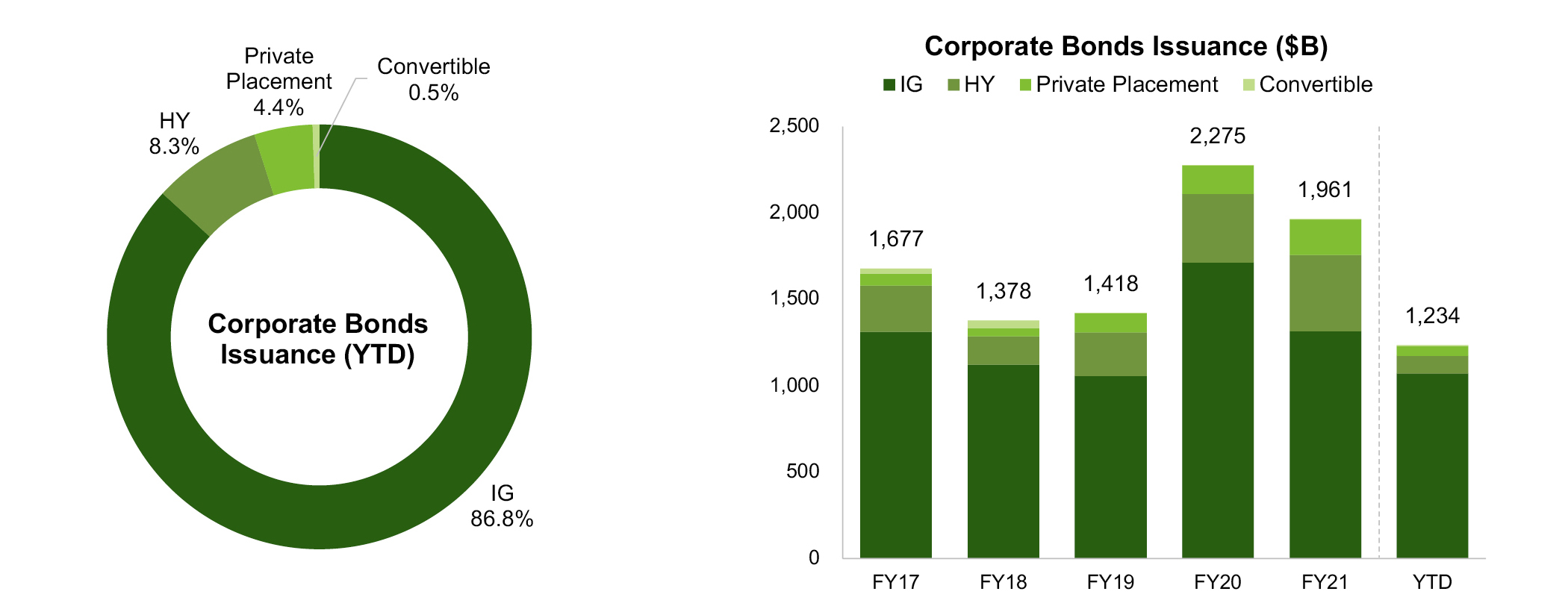 Corporate Bonds Issuance