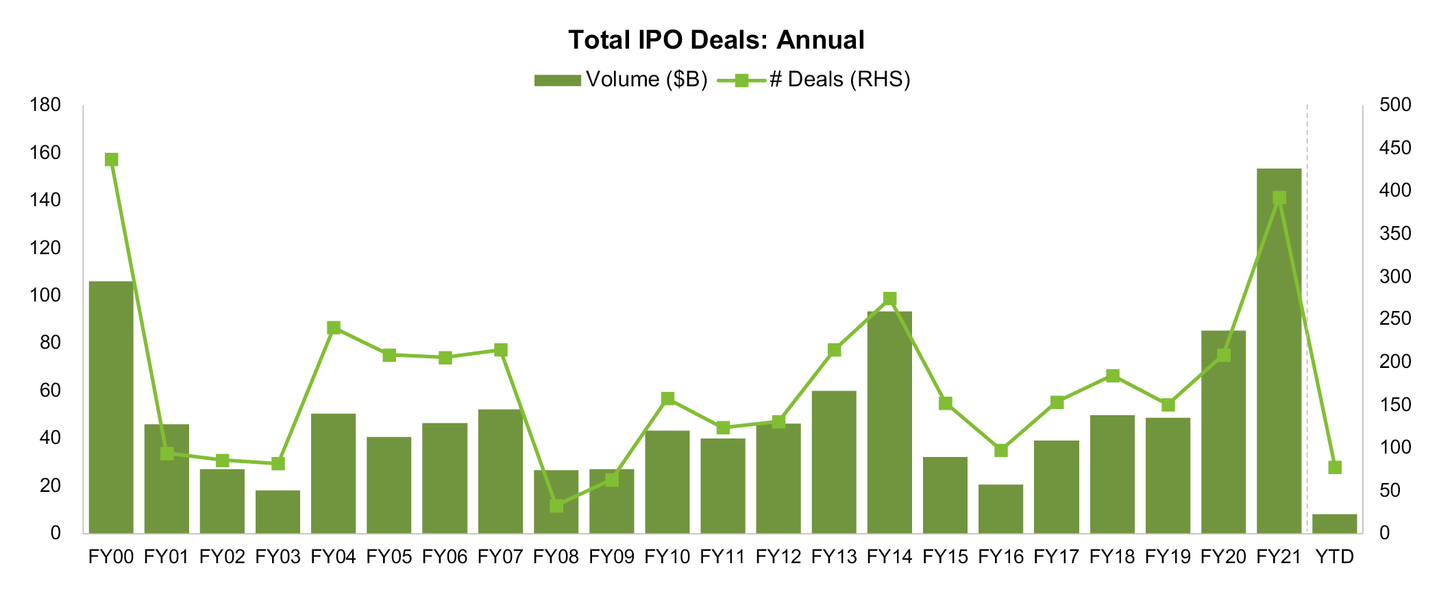Total IPO Deals: Annual