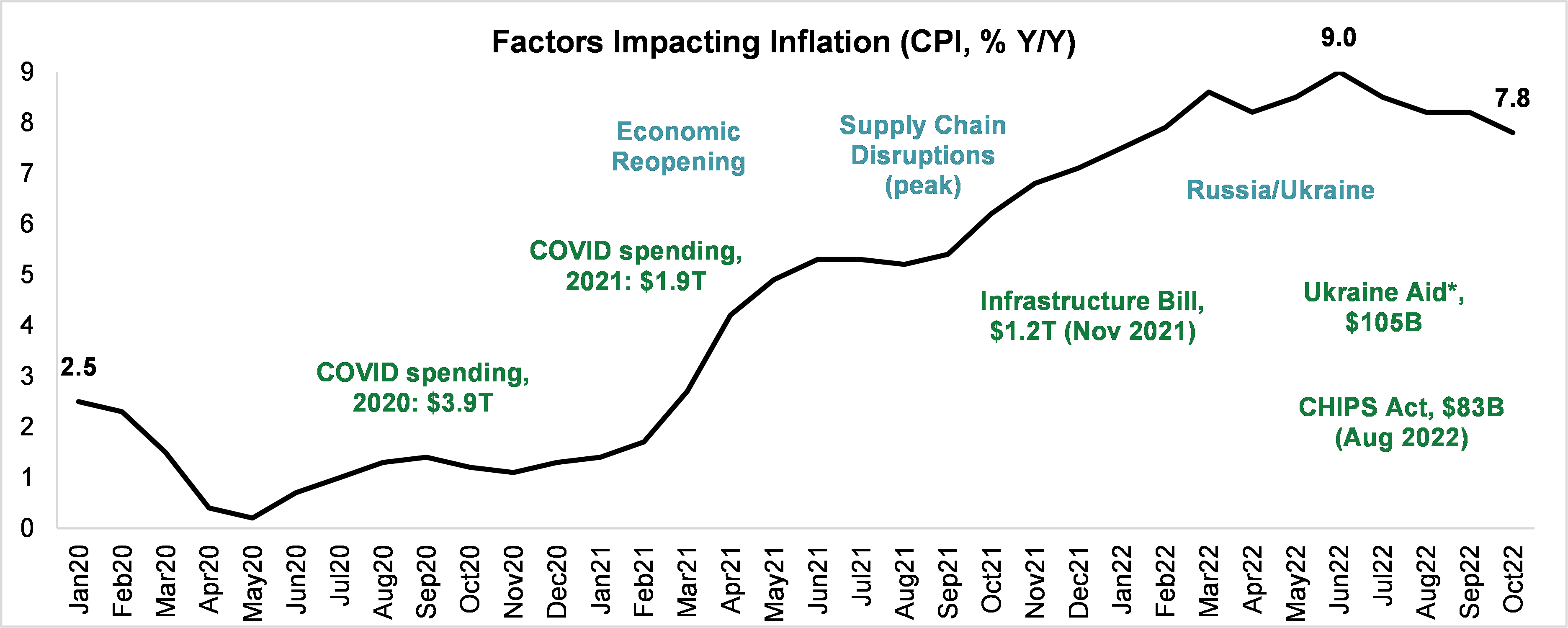 Factors Impacting Inflation