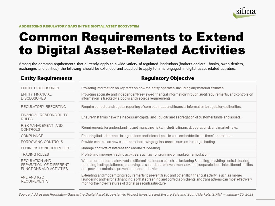 Common Requirements to Extend to Digital Assets-Related Activities