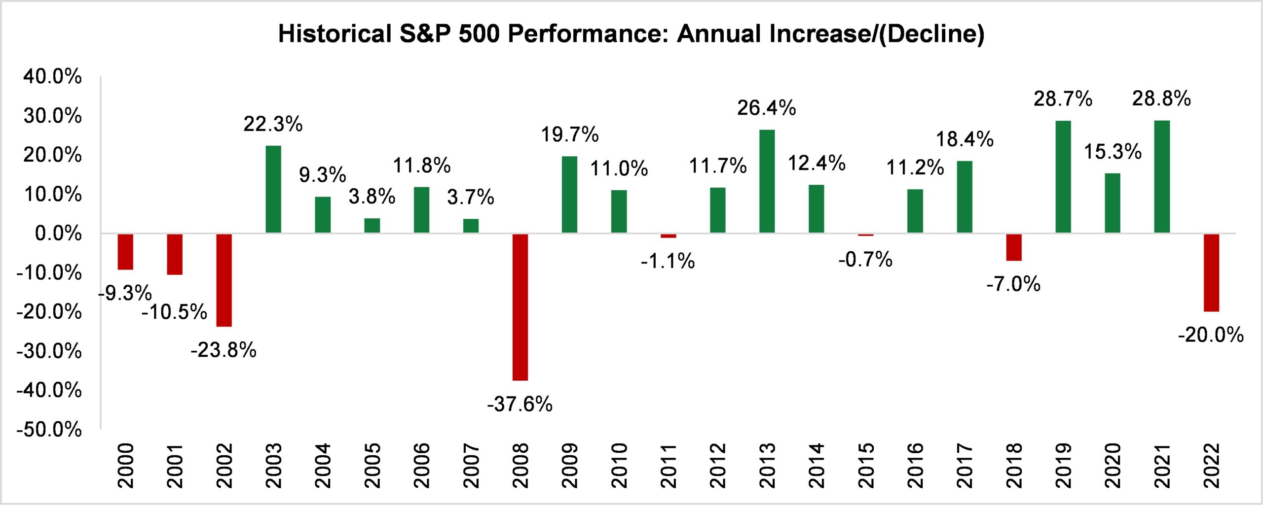 Historical S&P 500 Performance: Annual Increase/Decline