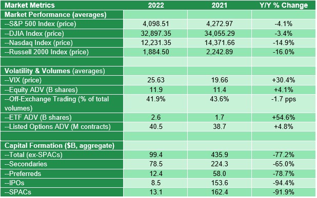 Market Metrics 2022 and 2021 Results 