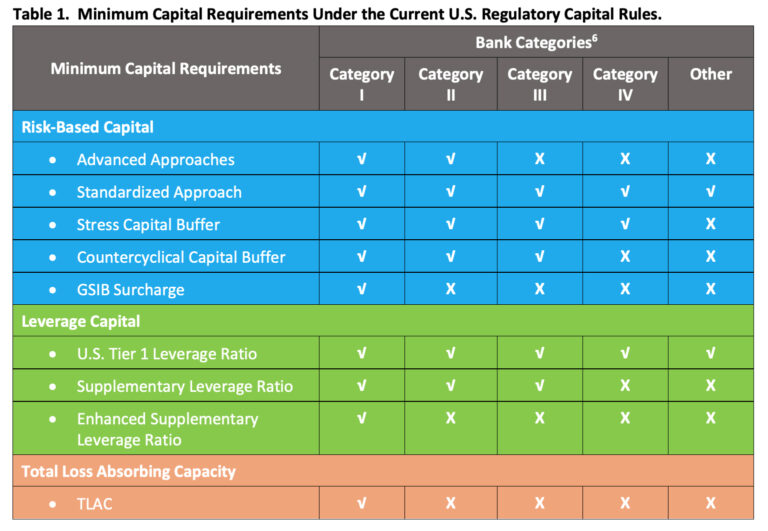 Understanding the Current Regulatory Capital Requirements Applicable to