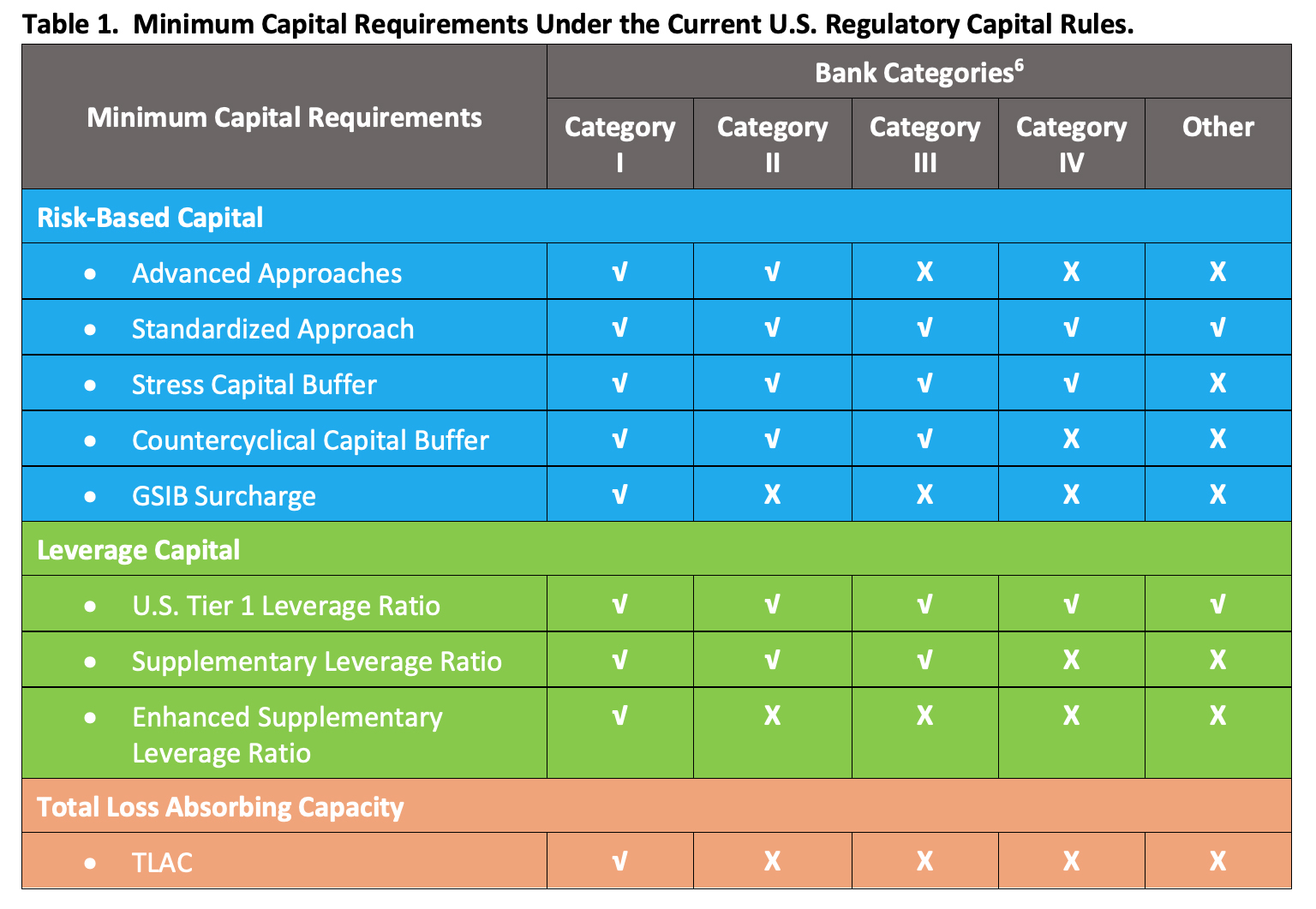 Minimum Capital Requirements Under the Current U.S. Regulatory Capital Rules