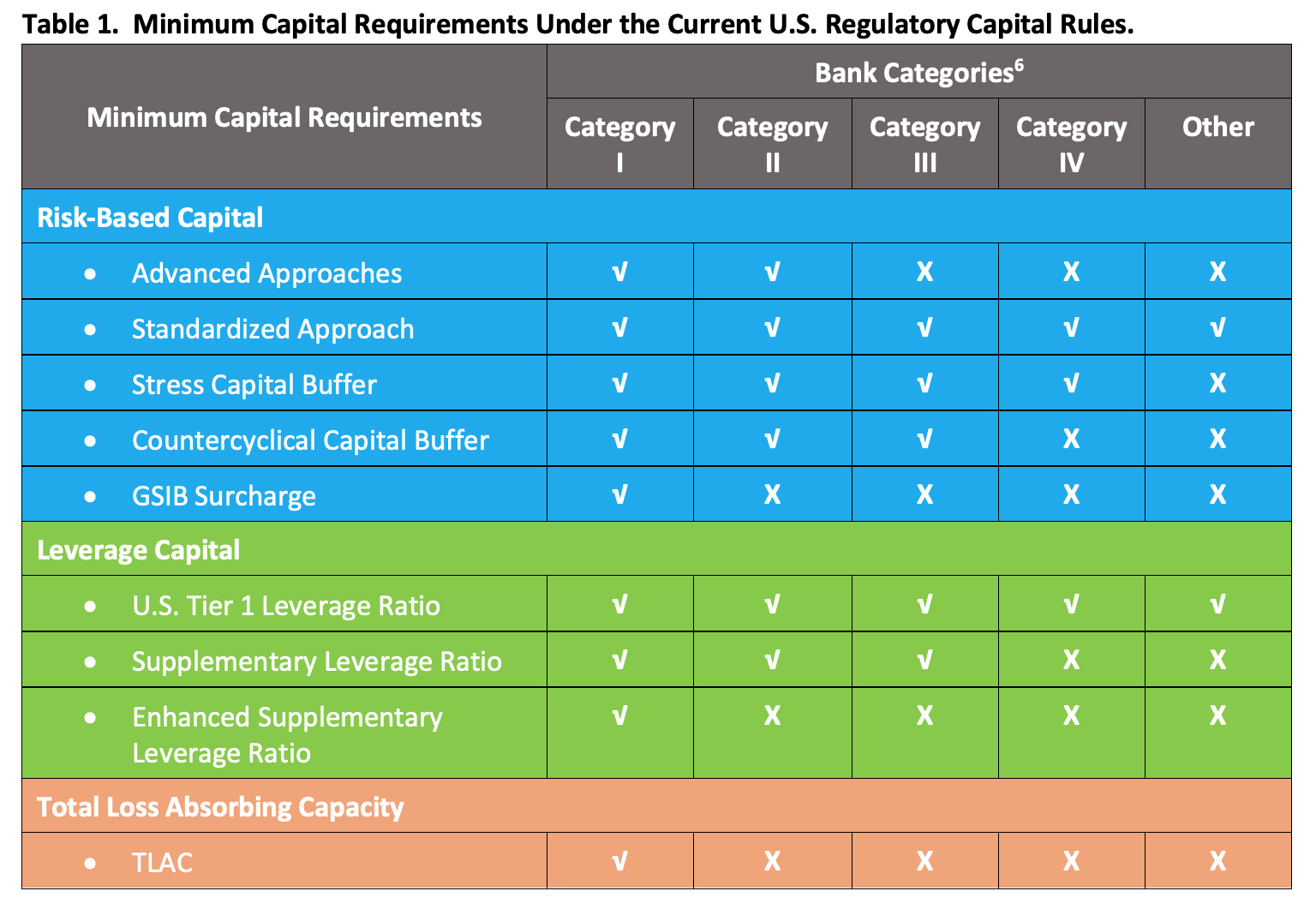 Understanding the Current Regulatory Capital Requirements Applicable to