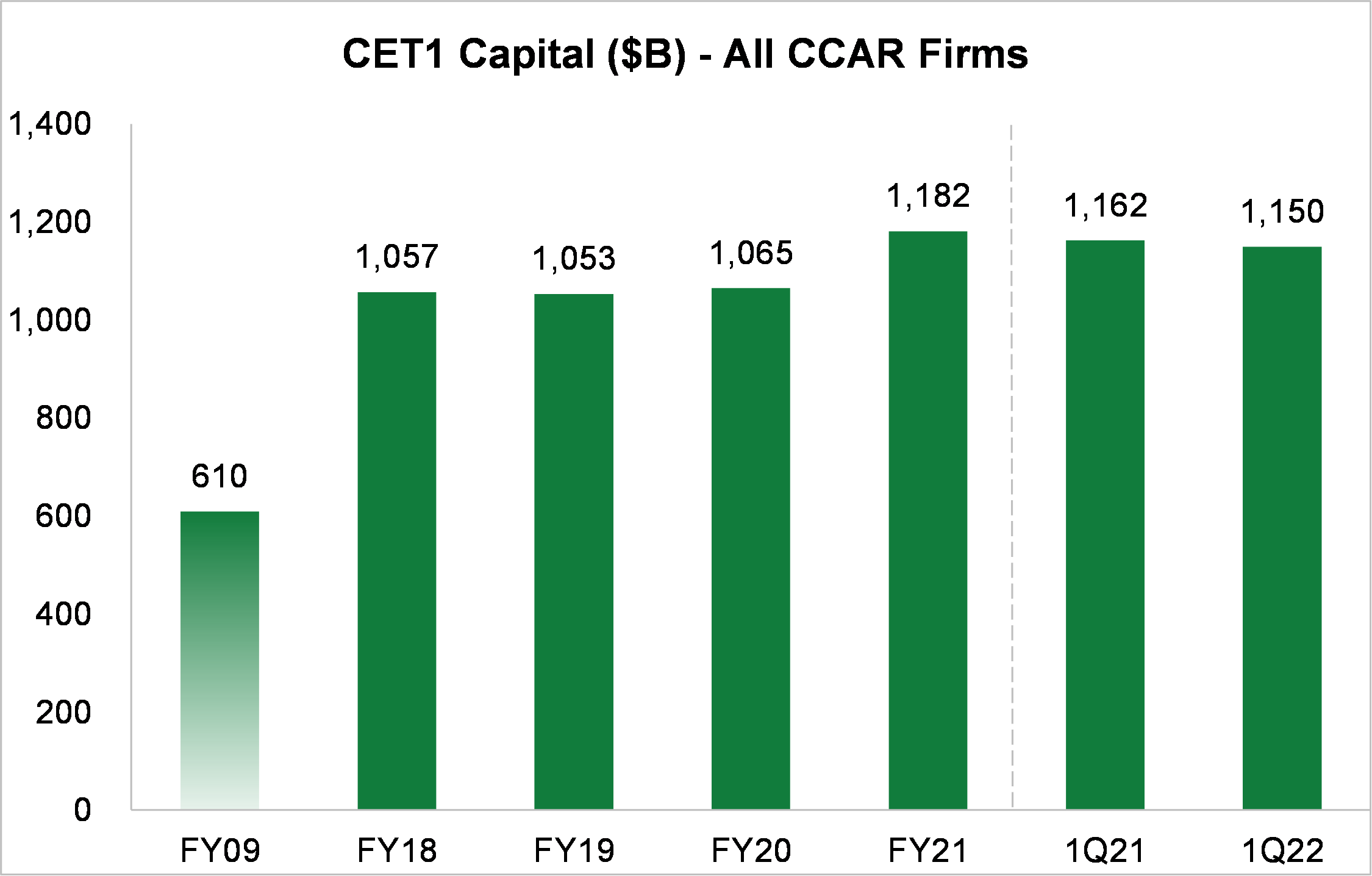 all ccar firms $B-300 - SIFMA Quarterly