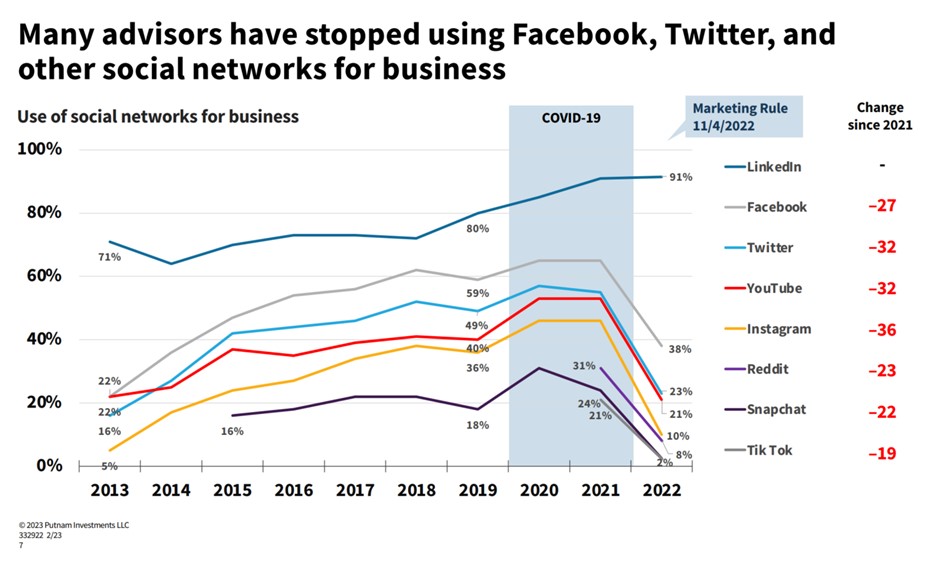 Advisors have stopped using Facebook, Twitter, and other social networks for business