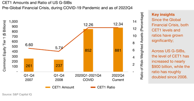 Figure 1. Aggregate Level of Common Equity Tier 1 of U.S. GSIBs