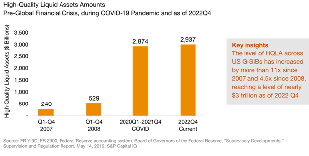 Figure 2. Aggregate Level of High-Quality Liquid Assets of U.S. GSIBs