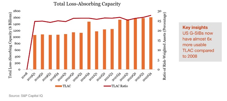 Figure 3. All Usable Total Loss Absorbing Capacity of U.S. GSIBs. 