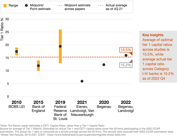 Figure 4. Optimal Tier 1 Capital Estimates Across Select Studies