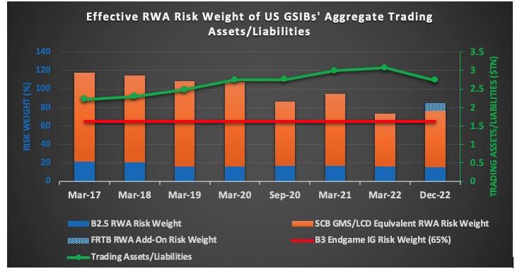 Figure 5.  US GSIBs Aggregate Trading Assets Liabilities and the Effective RWA Risk Weight Resulting from Market Risk Rule 