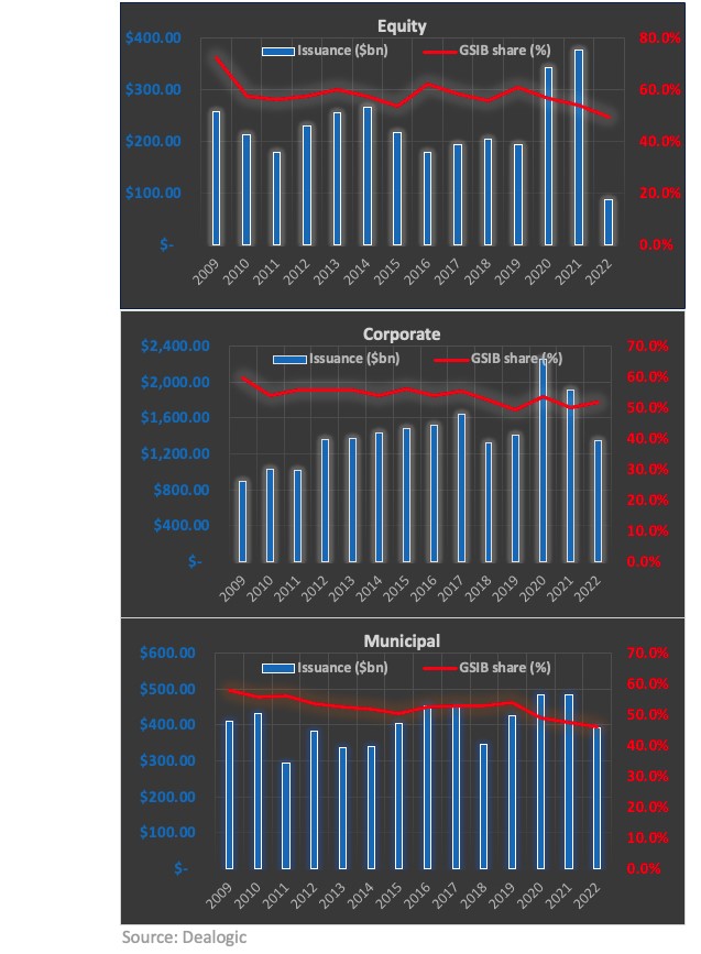 Figure 6.  U.S. GSIBs’ Market Shares in Equity, Corporate, and Municipal Underwritings.