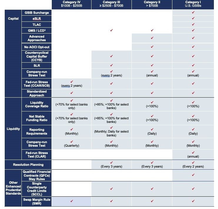 Table 1. The Components of the current U.S. prudential regulation standards by tiering categories.