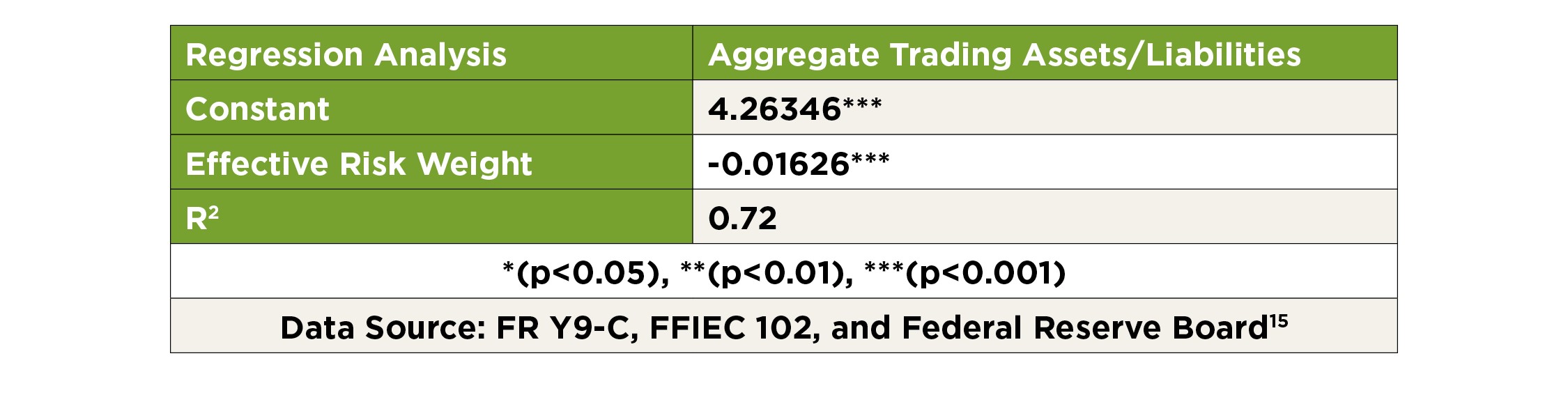 Table 2.  The Relation between Capital Requirements US GSIBs Aggregate Trading Assets Liabilities