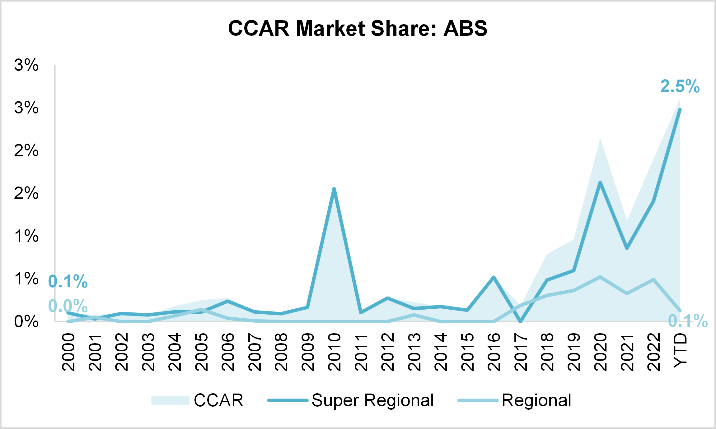 CCAR Market Share ABS Graph
