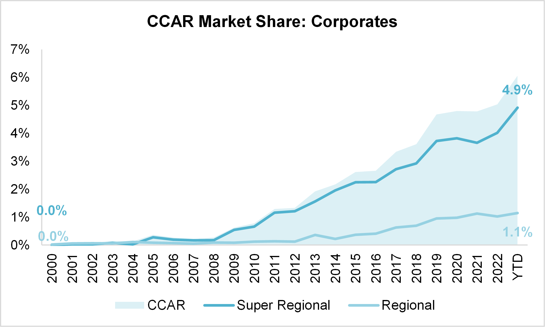 CCAR Market Share Corporates Graph