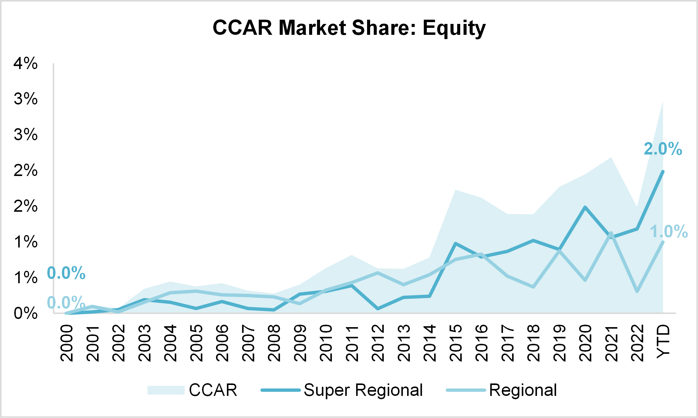 CCAR Market Share Equity Graph
