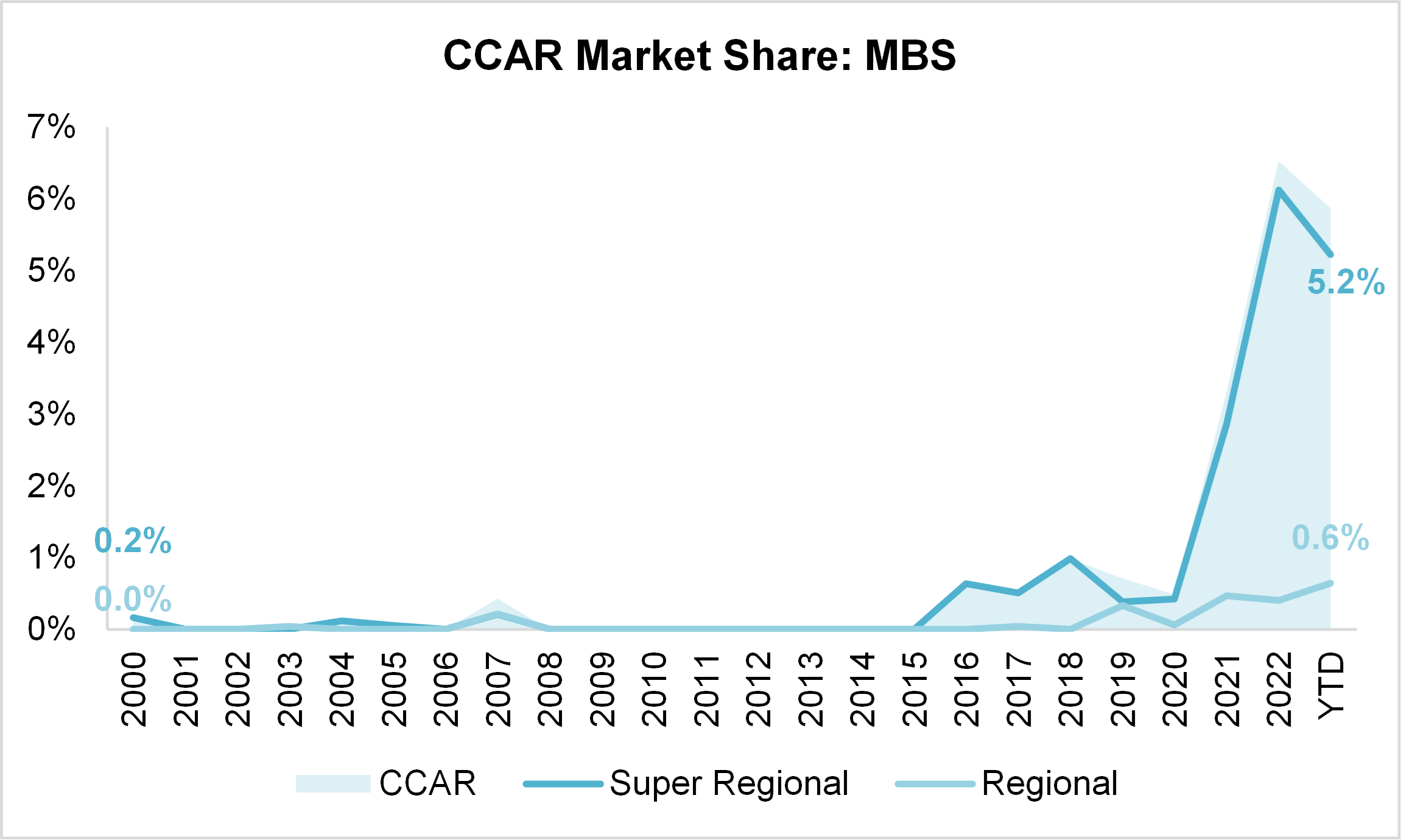 CCAR Market Share MBS Graph