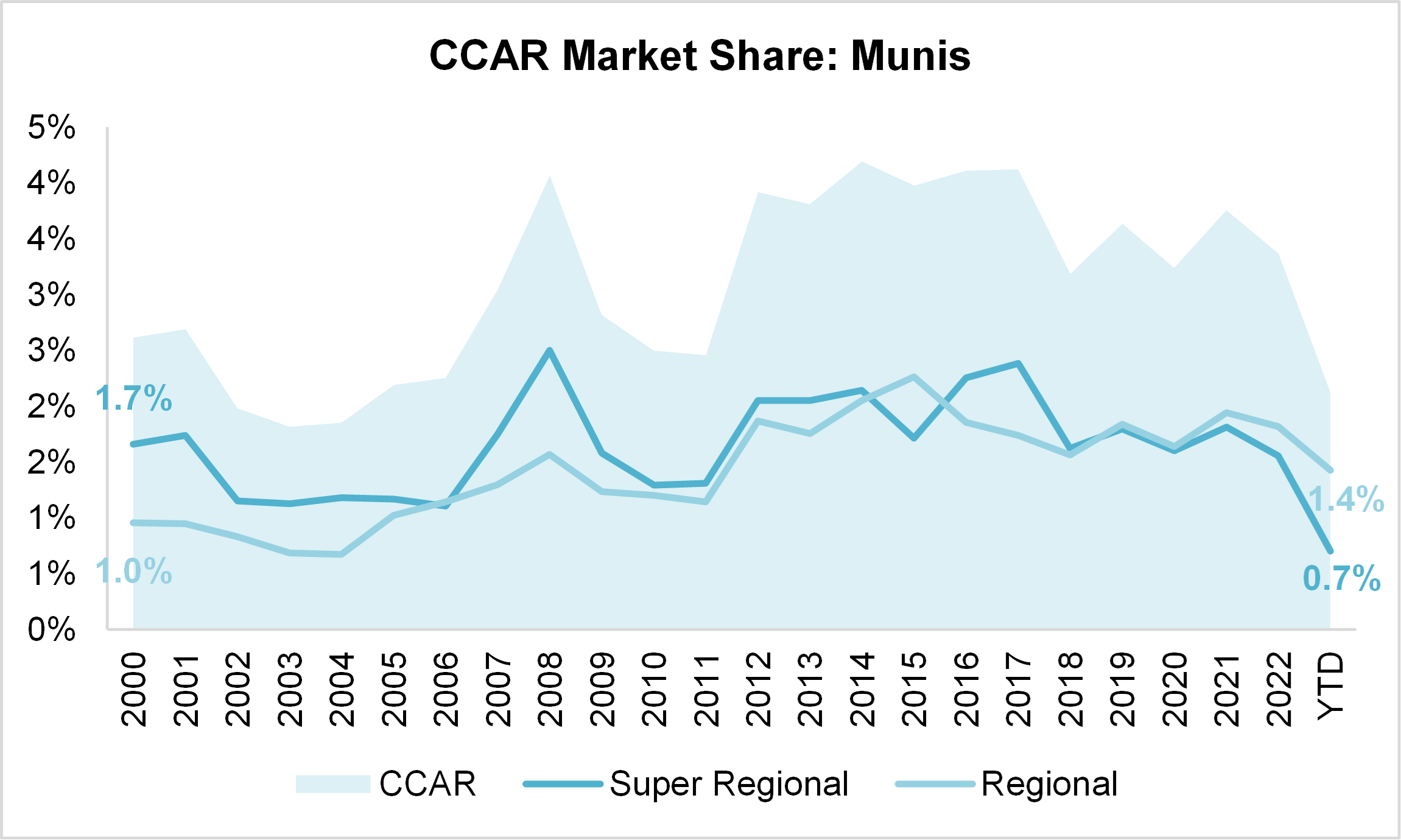 CCAR Market Share Munis Graph