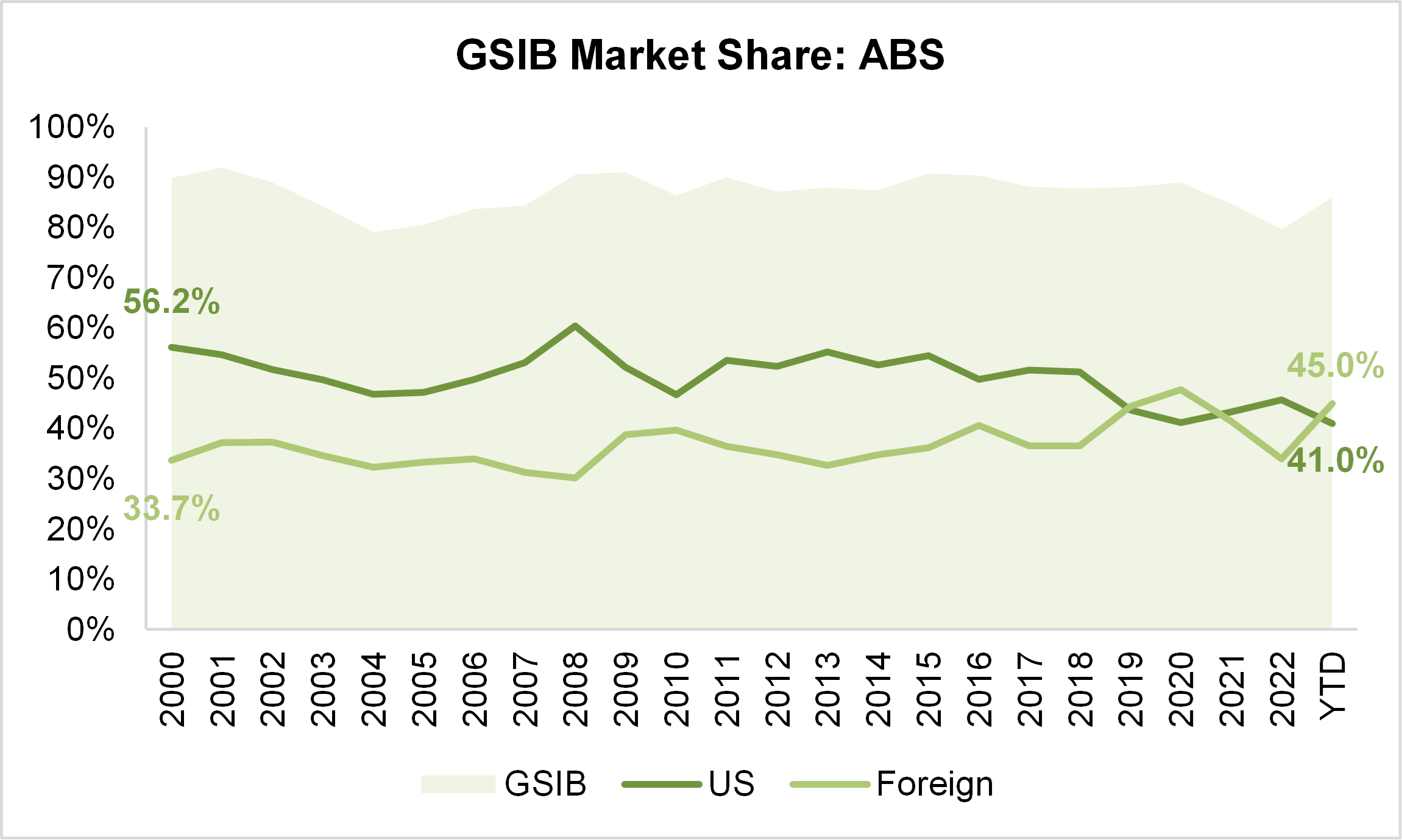 GSIB Market Share ABS Graph