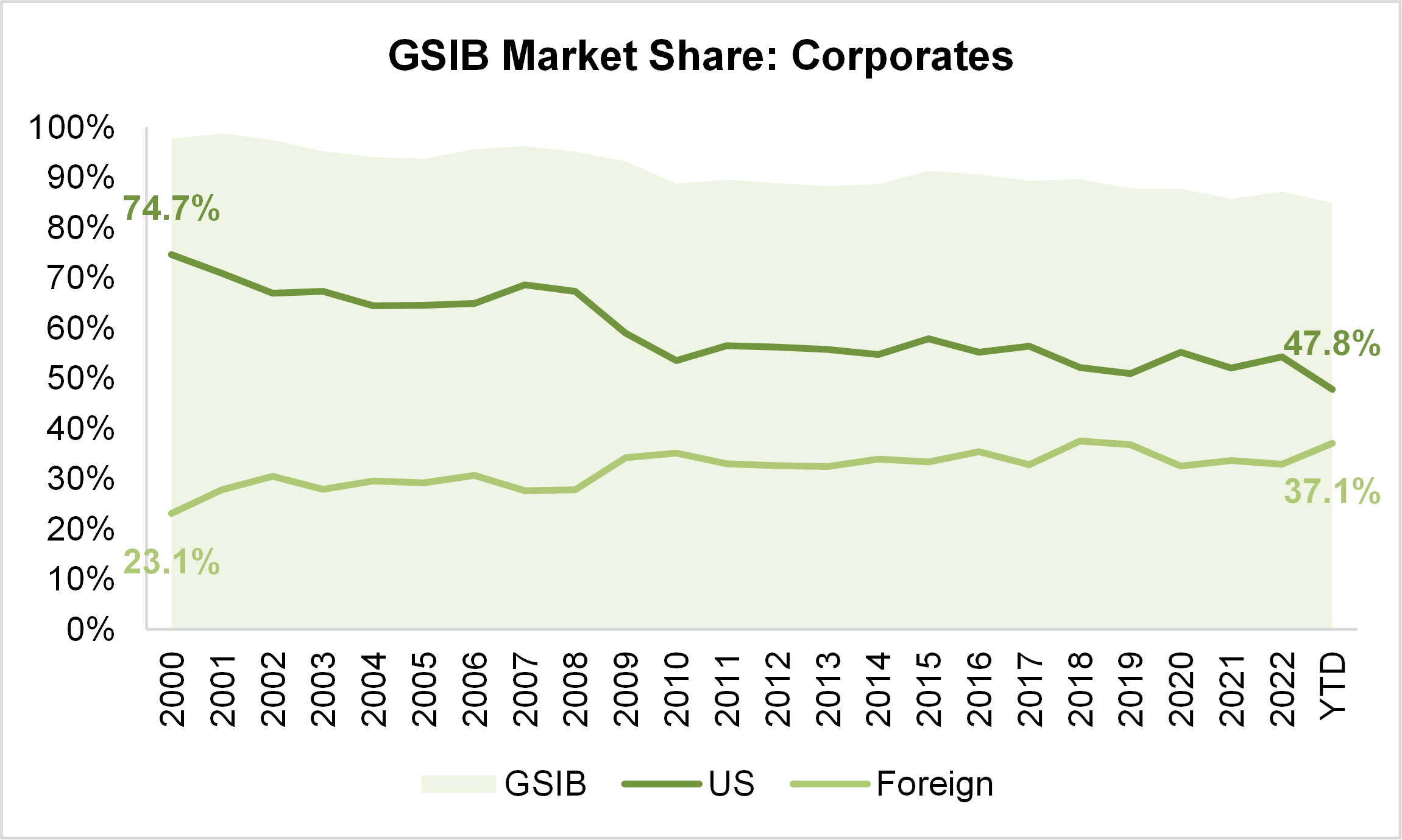 GSIB Market Share Corporates Graph