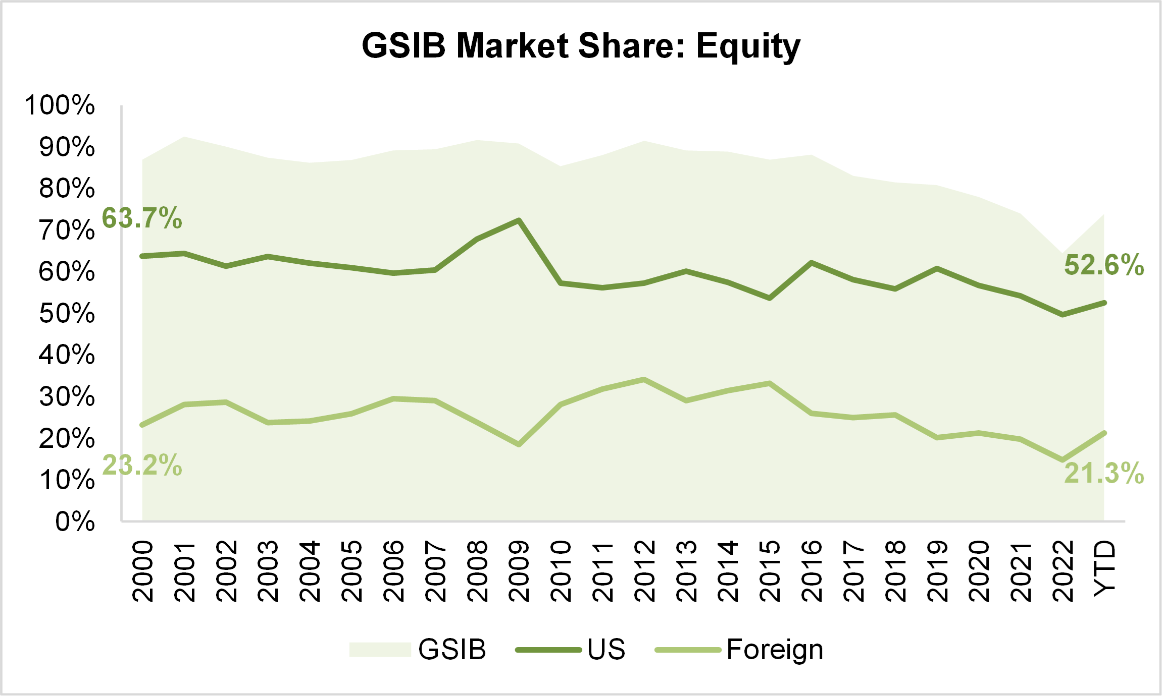 GSIB Market Share Equity Graph