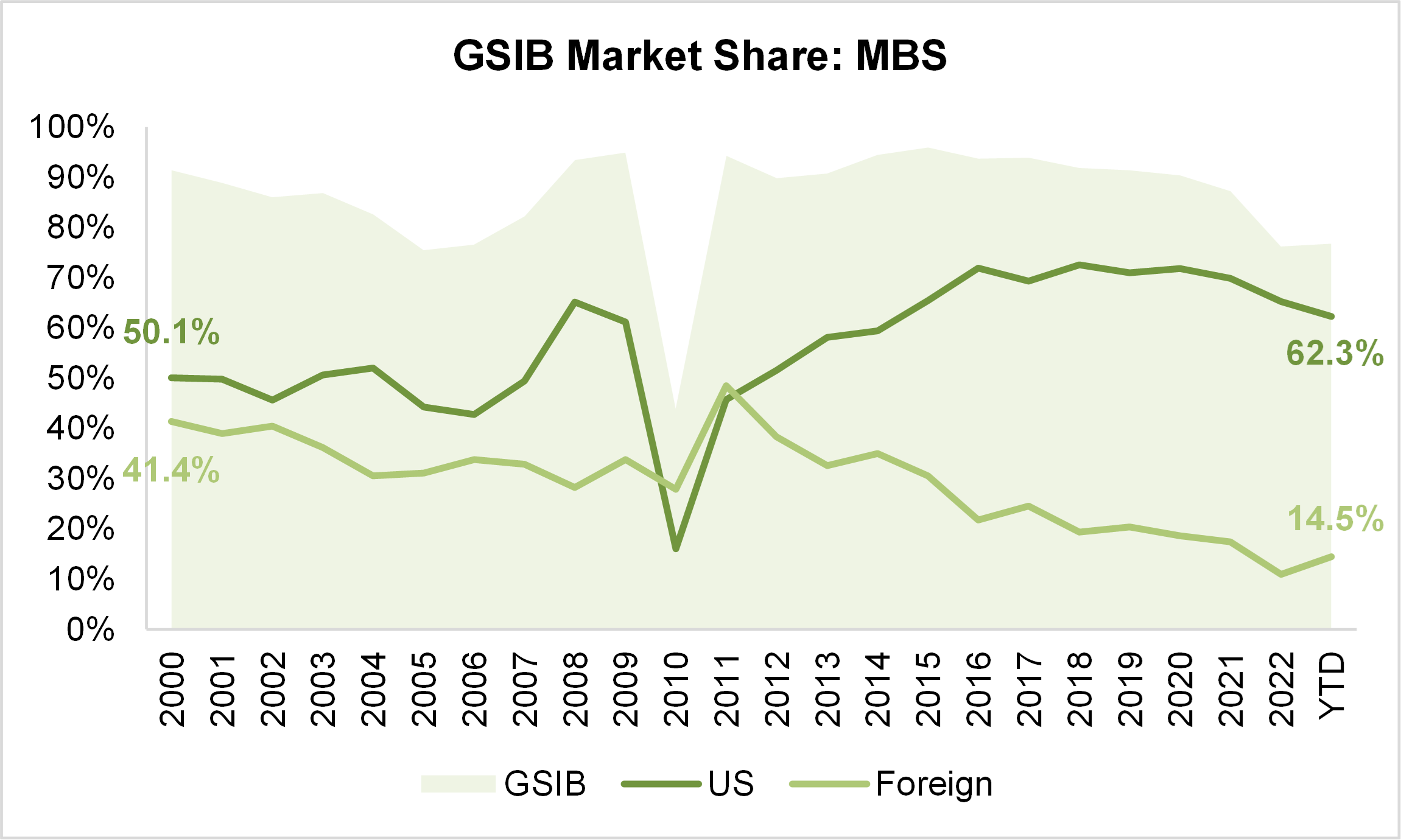 GSIB Market Share MBS Graph