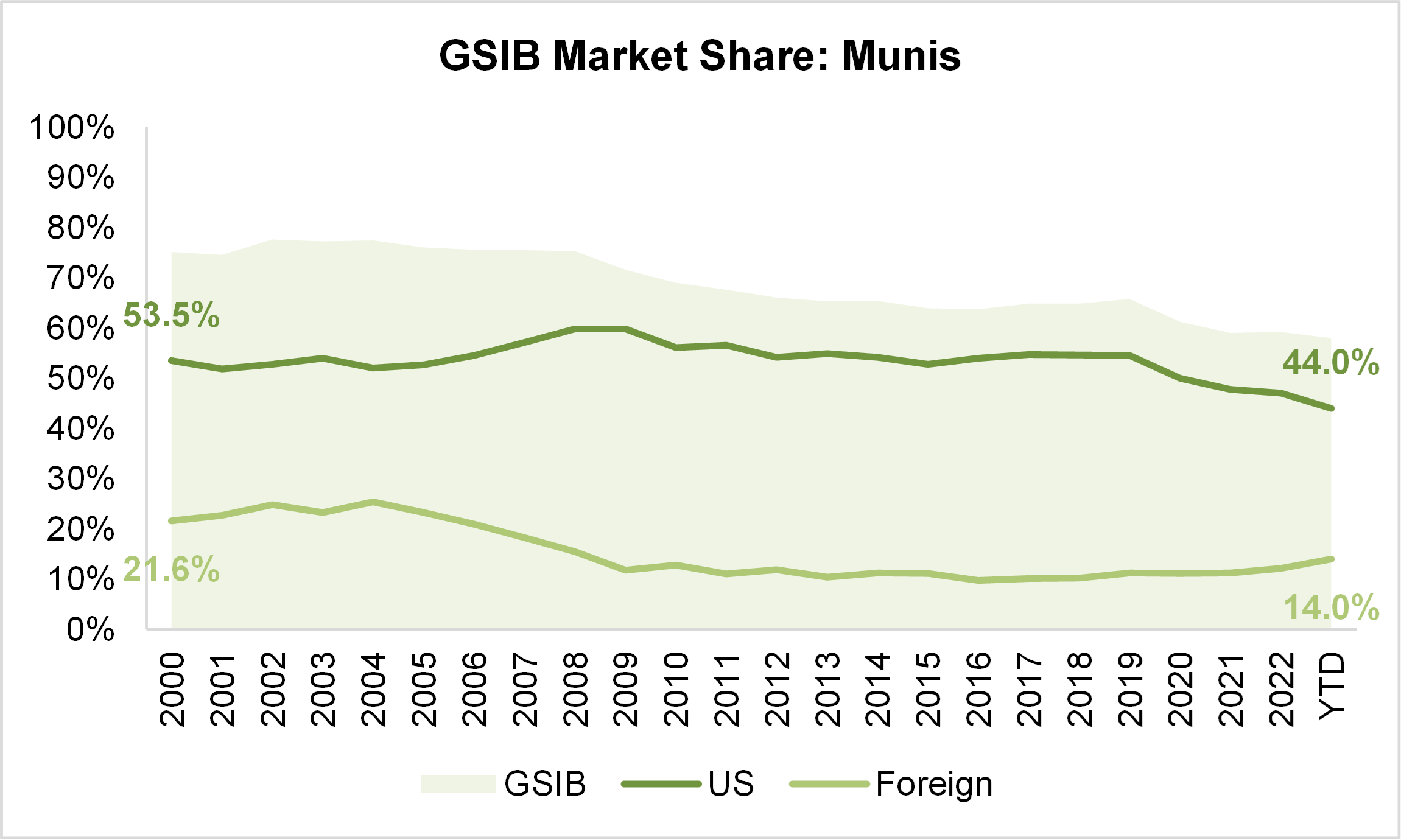 GSIB Market Share Munis Graph