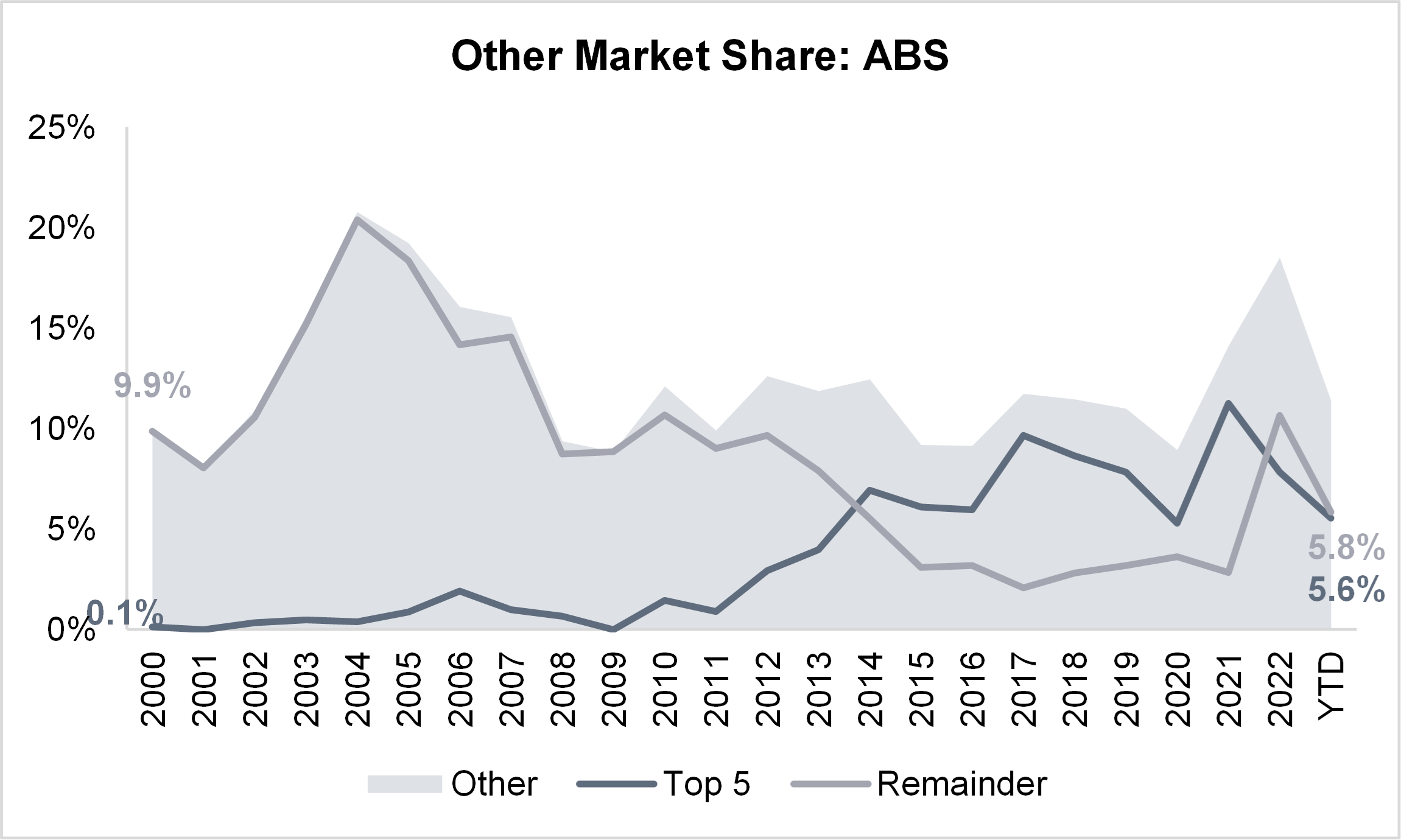 Other Market Share ABS Graph