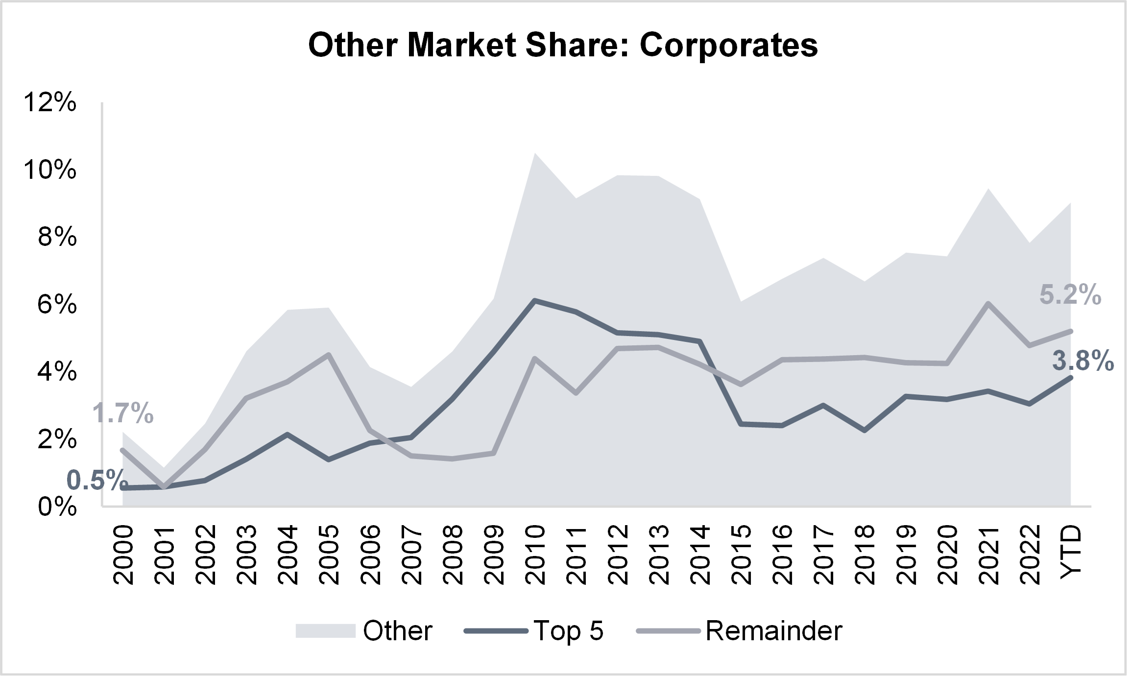 Other Market Share Corporates Graph