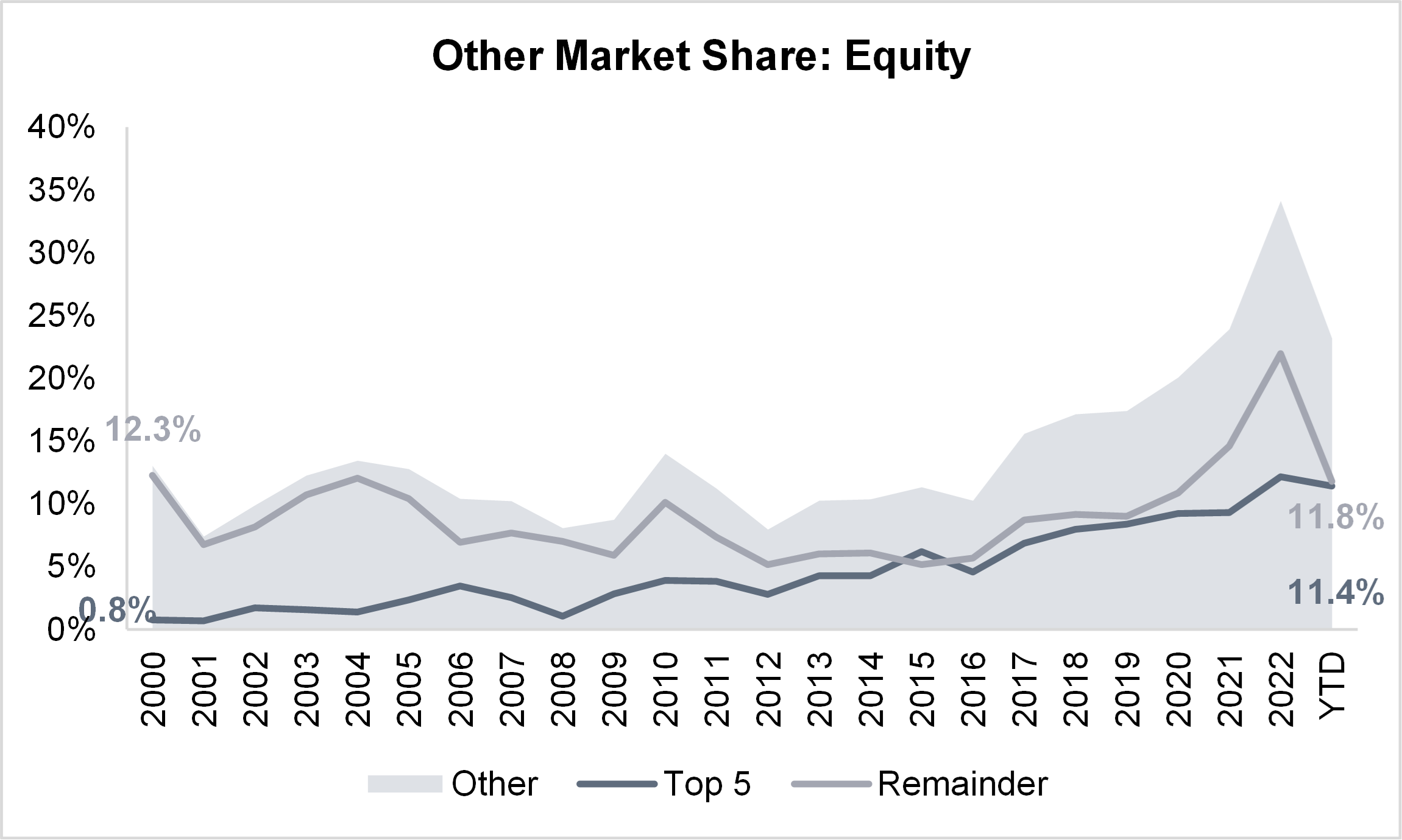 Other Market Share Equity Graph