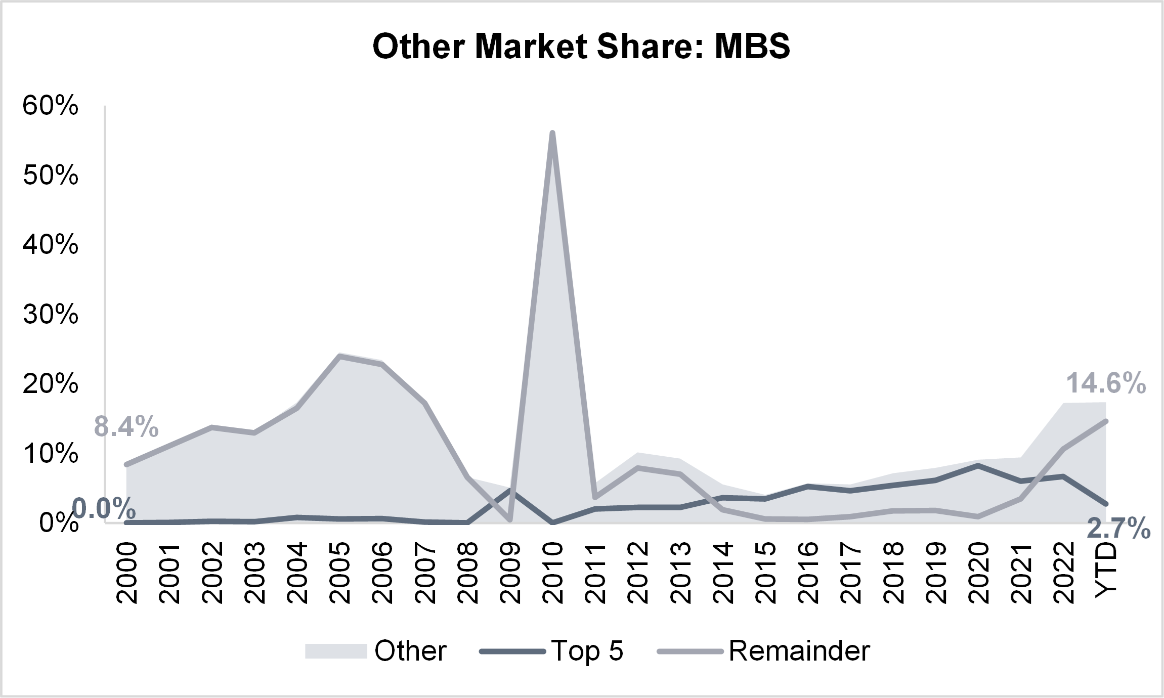Other Market Share MBS Graph