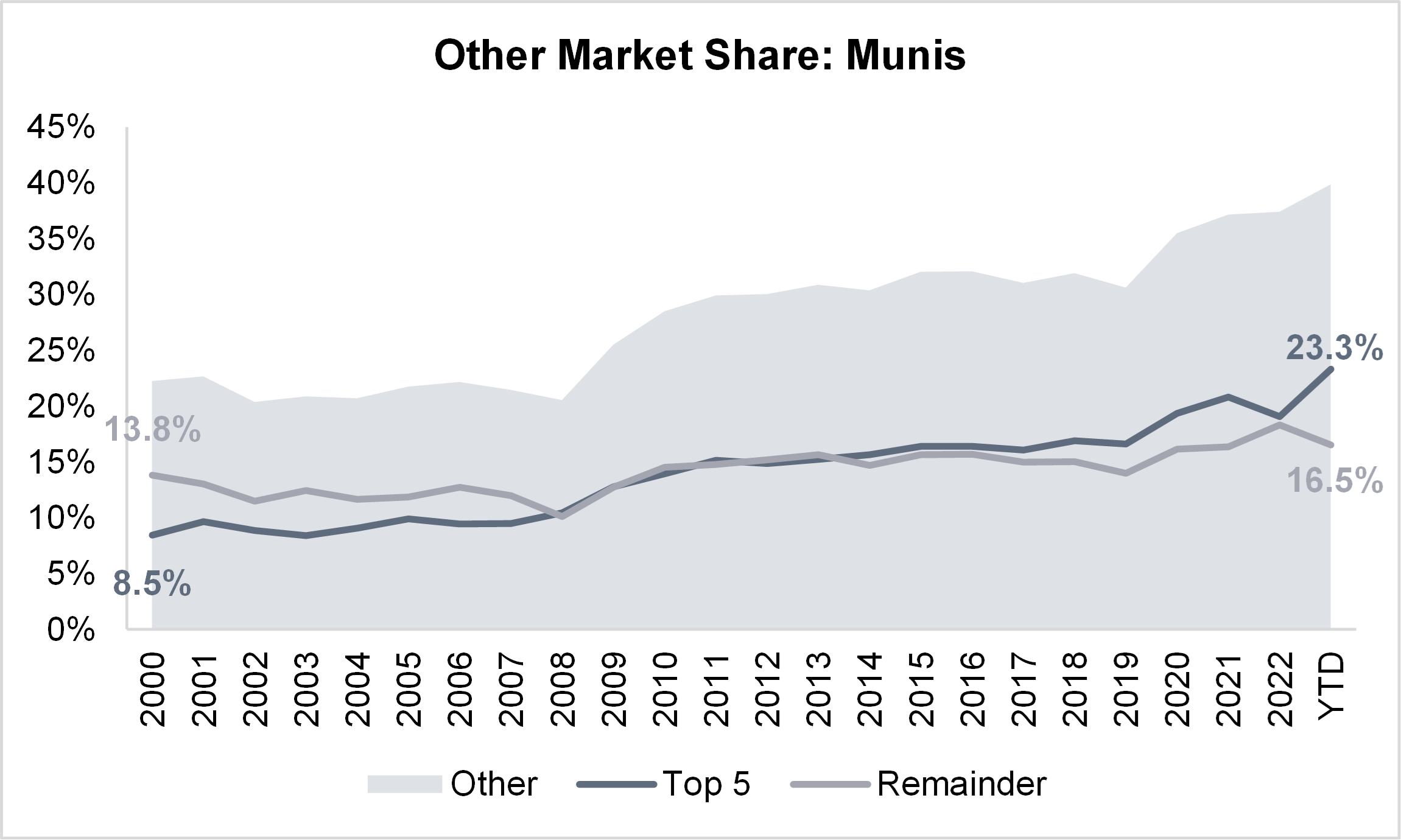 Other Market Share Munis Graph