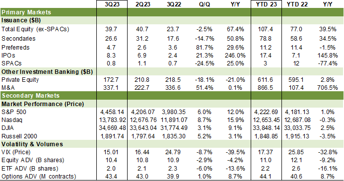 SIFMA Research Quarterly: Equities 3Q23