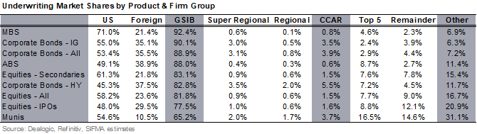 Unerwriting Market Shares by Product & Firm Group Chart