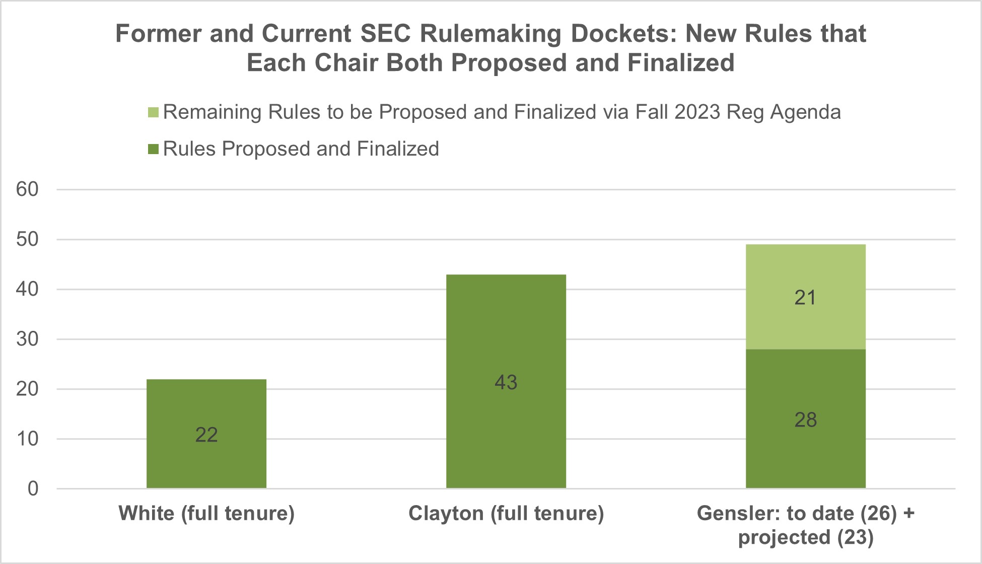 Chart showing the former and current SEC rulemaking dockets: new rules that each chair both proposed and finalized