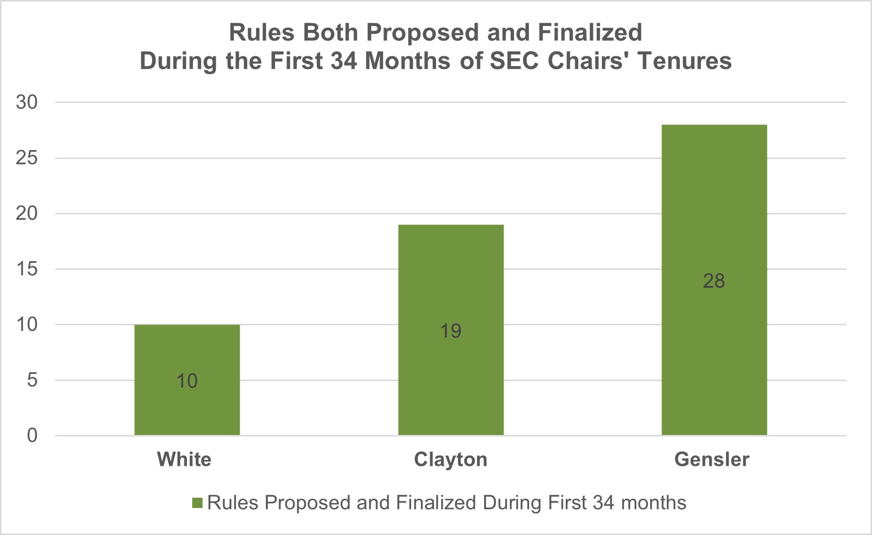 Chart on the rules both proposed and finalized during first 34 months of SEC Chairs Tenures-updated 2.22.24