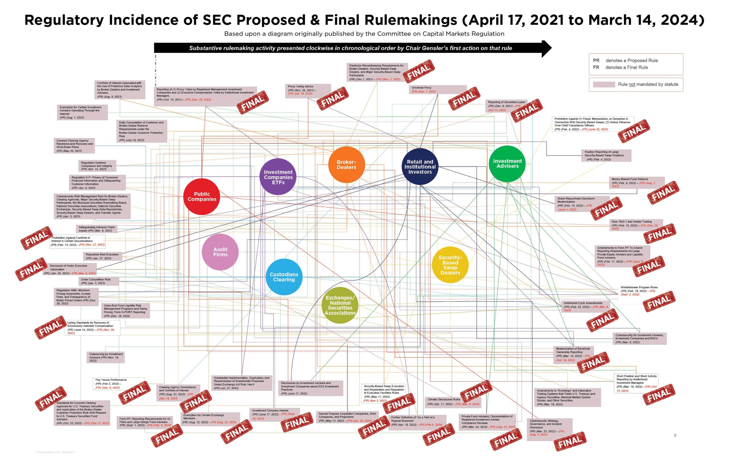 Based upon a diagram originally published by the Committee on Capital Markets Regulation; Remarks by Joseph Seidel, Chief Operating Officer for SIFMA, as prepared for delivery at the 2024 SIFMA C&L Annual Seminar.