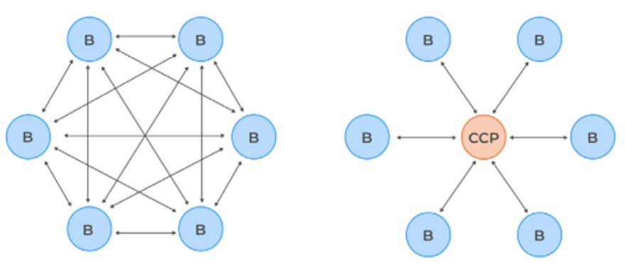 Figure 1. Depiction of central clearing reduces complexity and interconnectedness of market participants