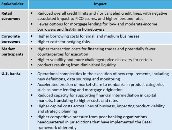 Our Take on PwC’s Assessment of the US Basel III Endgame Proposal ...