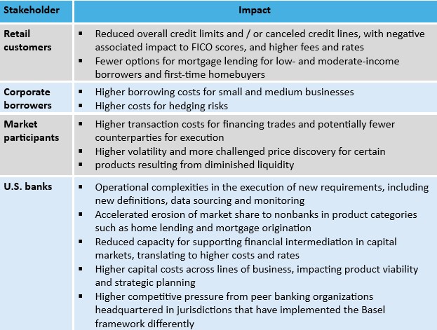 Basel III Endgame Proposal impact chart