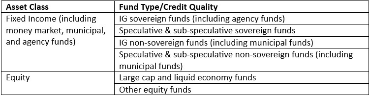 Table: SIFMA Proposed investment fund buckets by asset class, fund type, and credit quality.