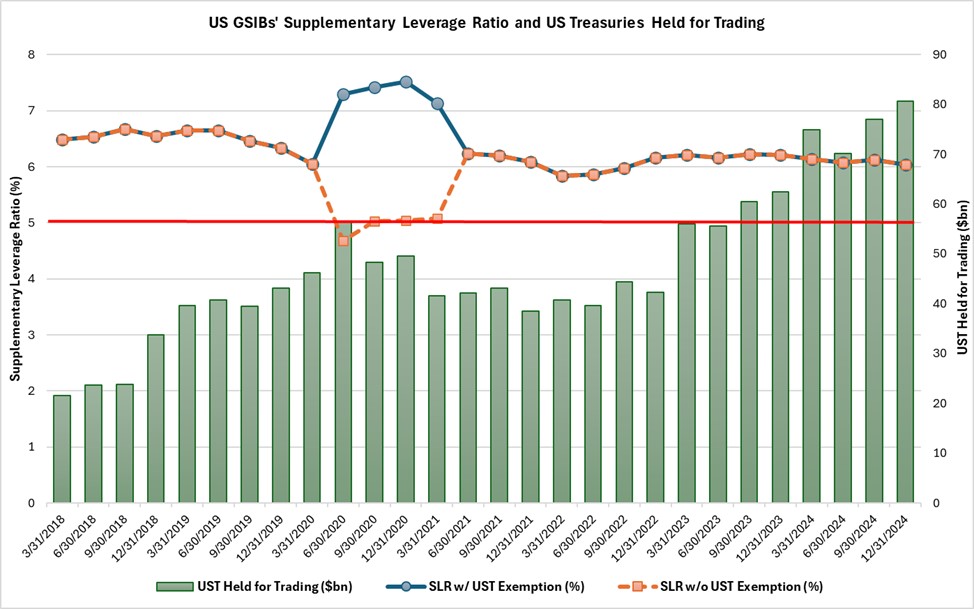 US GSIBs' Supplementary Leverage Ratio and US Treasuries Held for Trading