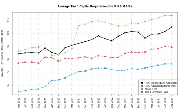 Figure 1 Average Tier 1 Capital Requirement for 8 US GSIBS
