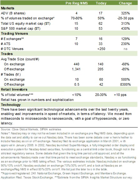 A table of the transformation of equity markets