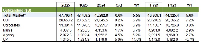 SIFMA Research Chart Fixed Income Outstanding 2Q25