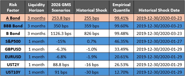 Table 2. Empirically coherent risk factors shocks, using the time frame of the historical shock to the single A rated bond spread (i.e., A Bond) most similar to the 2026 GMS scenario as the reference period.