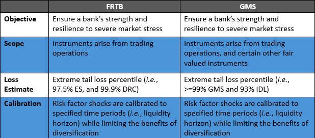 Conceptual similarities between the FRTB and the GMS.