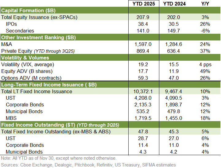 Capital Market Performance (YTD 2025) - SIFMA